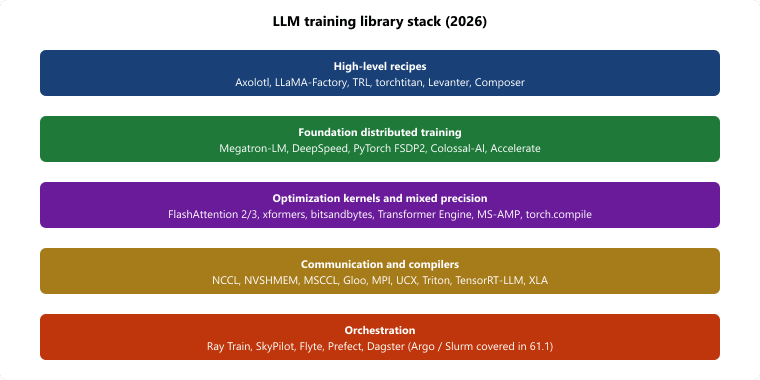 LLM training library stack as of 2026 layered from high-level recipes through foundation distributed-training frameworks down to attention, fused-op, and communication primitives