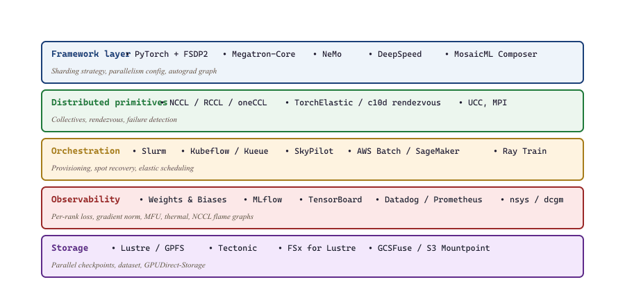 Production training tooling stack