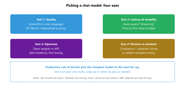 Four-axis decision framework for picking a chat model: quality (arena Elo), latency and modality, cost and deployment options, and safety and policy controls, with concrete vendor and benchmark examples in each quadrant