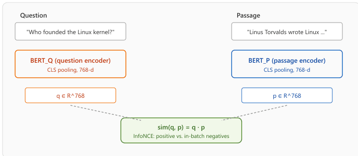 DPR bi-encoder architecture: a question BERT encoder produces a query vector, a passage BERT encoder produces passage vectors, and the InfoNCE loss pulls matching pairs together while pushing in-batch negatives apart.