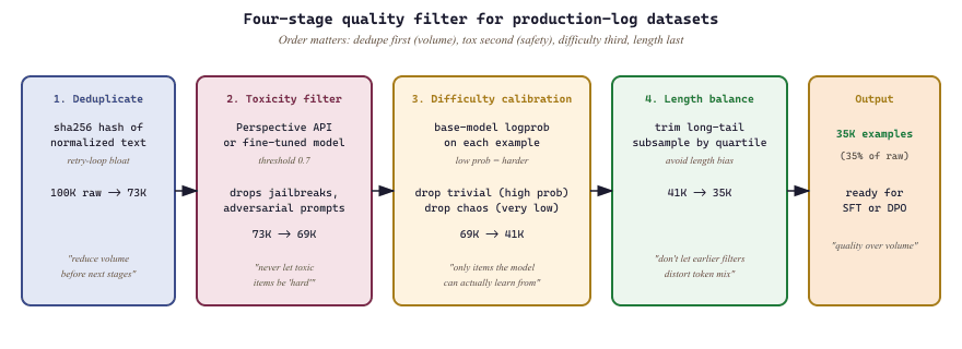 Four-stage quality filtering pipeline for LLM training data
