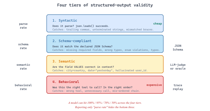 Four-tier funnel showing structured-output failure modes from cheap-to-detect (syntactic) at the top to hardest-to-detect (behavioral) at the bottom, with example failure modes