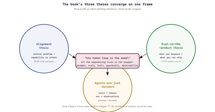 Three converging theses of the book: alignment, evals, agents-as-decoders
