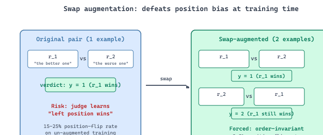 Swap augmentation: each labelled pair becomes two training examples in opposite orders, forcing the judge to be order-invariant