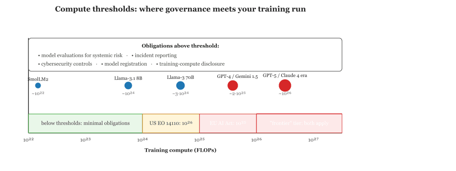 Compute thresholds make AI governance tractable by anchoring obligations to a measurable physical input: training FLOPs.
