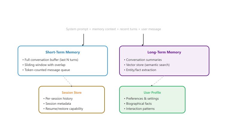 Layered memory architecture for conversational AI: the LLM context window draws from short-term memory (sliding-window message buffer) and long-term memory (summaries plus vector store); both persist to a session store and a user profile.