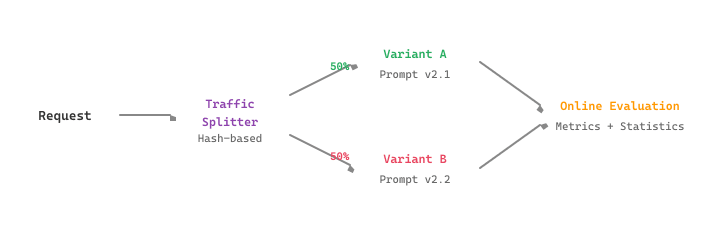 Diagram: A/B Testing Framework