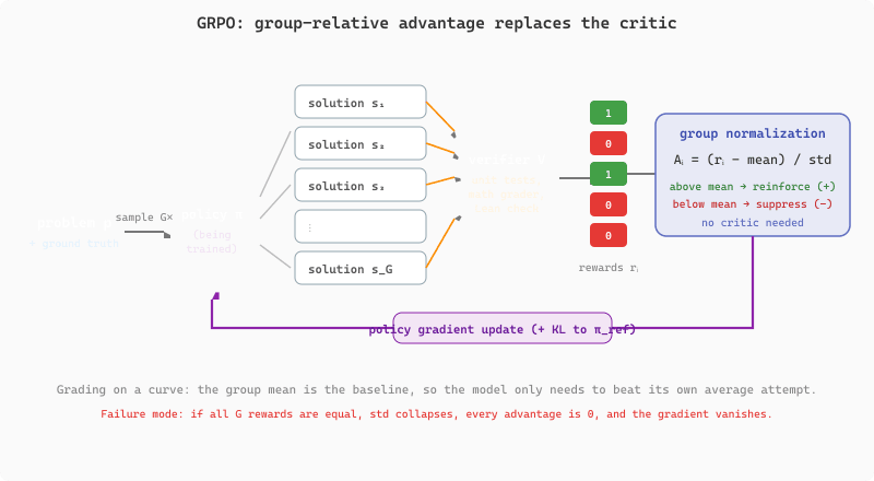 The GRPO training loop. A single problem is sampled G times by the current policy, producing a group of candidate solutions. An automatic verifier scores each solution as correct or incorrect. The group mean reward is subtracted from each score and the result is divided by the group standard deviation to produce a relative advantage per solution. Solutions above the group mean get positive advantage and are reinforced; those below get negative advantage and are suppressed. A KL penalty keeps the updated policy close to the reference policy. The loop repeats, and the group mean replaces the separate critic model that PPO requires.