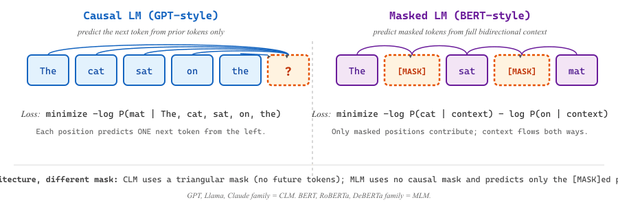 Two pretraining objectives at the token level. Causal language modeling (left) predicts the next token from prior tokens only, the natural setup for autoregressive generation. Masked language modeling (right) hides random tokens and predicts them using bidirectional context, the natural setup for representation learning. Both objectives use the same Transformer backbone; only the attention mask and the loss differ.