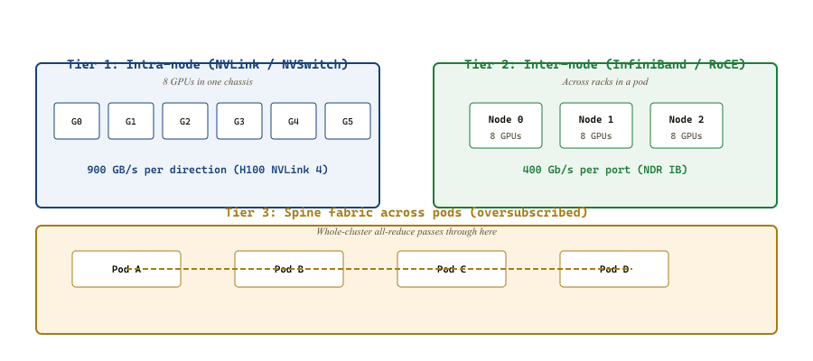 Cluster interconnect hierarchy