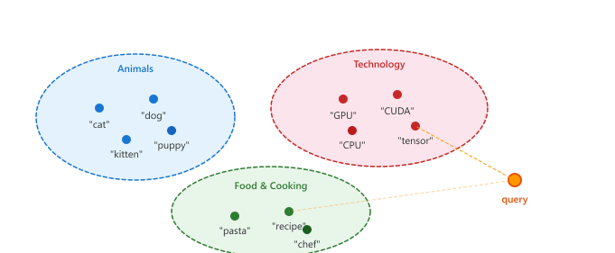 Diagram: Dimensionality and the Curse of Dimensionality