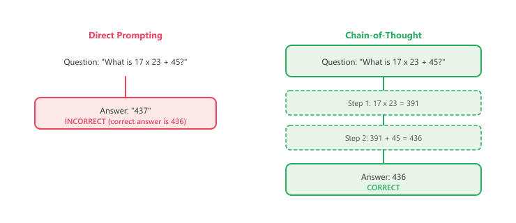 Direct prompting versus chain-of-thought: direct returns 437 (incorrect) in a single step; CoT decomposes 17 x 23 + 45 into Step 1 (17 x 23 = 391) and Step 2 (391 + 45 = 436) before answering correctly.
