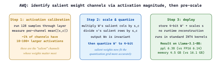 AWQ: identify salient weight channels via activation magnitude, then pre-scale
