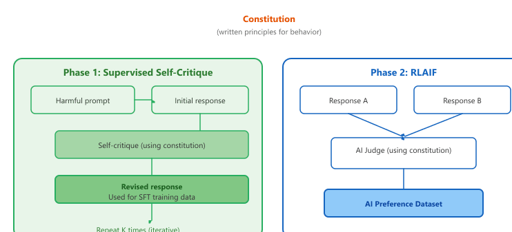 The Constitutional AI pipeline. Phase 1 uses self-critique and revision to generate SFT data. Phase 2 uses AI-generated preference judgments (RLAIF) to train the reward model or run DPO.