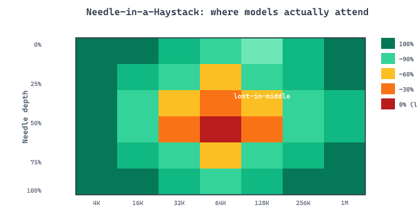 Needle-in-a-haystack heatmap showing retrieval accuracy as a function of context length on the x-axis and needle depth on the y-axis, with the middle of long contexts degrading