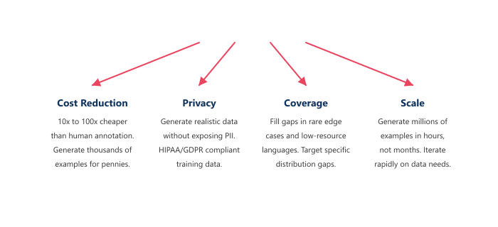 The four primary drivers of synthetic data adoption.