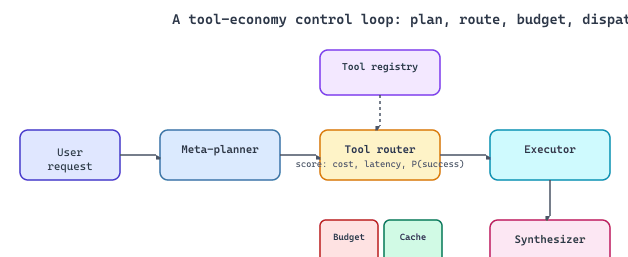 The tool-economy control loop: meta-planner emits subgoals, router scores tools against a registry while consulting a budget tracker and result cache, then the executor fans out the cheapest viable plan.