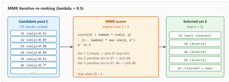 MMR selection loop: a candidate pool of 10 chunks is scored against the query, then on each iteration the chunk with the highest mixed score (lambda * query similarity minus (1 - lambda) * max similarity to already-selected) is moved into the output list, until the top-k slots are filled.