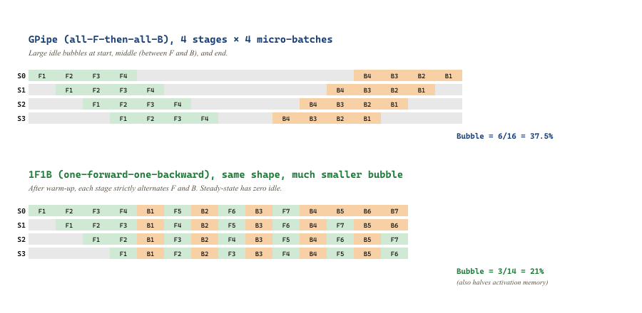 GPipe (all-forward-then-all-backward) versus 1F1B (one-forward-one-backward) pipeline schedules across four stages and four micro-batches, showing how 1F1B reduces idle bubble time and peak activation memory