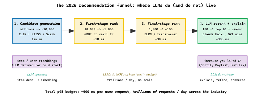 The 2026 multi-stage recommendation funnel as deployed at Spotify, Pinterest, YouTube, Amazon, Netflix, and TikTok.