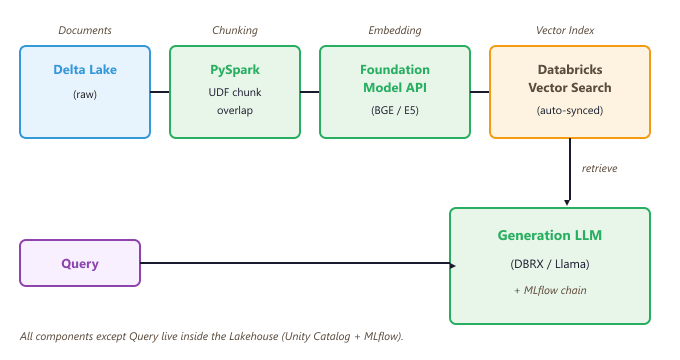 End-to-end RAG architecture on Databricks