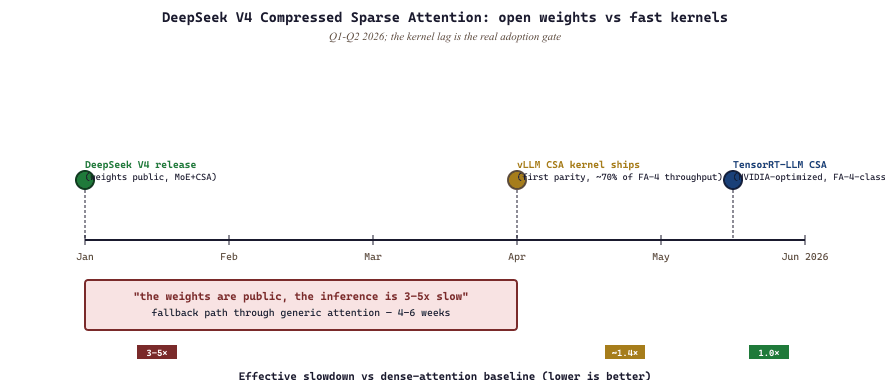 DeepSeek V4 CSA: weights-public vs kernel-ready lag in 2026