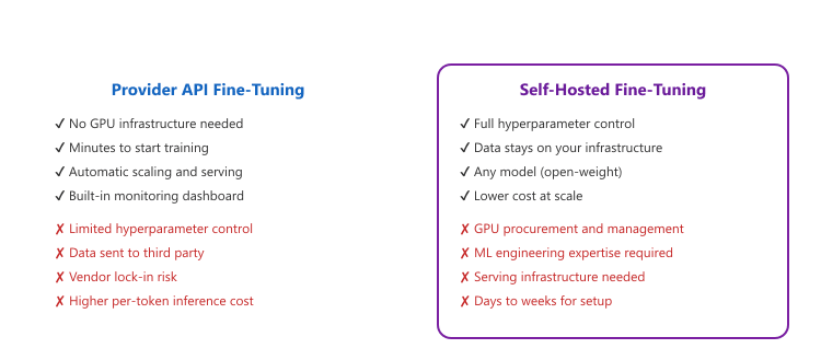 Provider API fine-tuning vs. self-hosted: each approach has distinct advantages and limitations