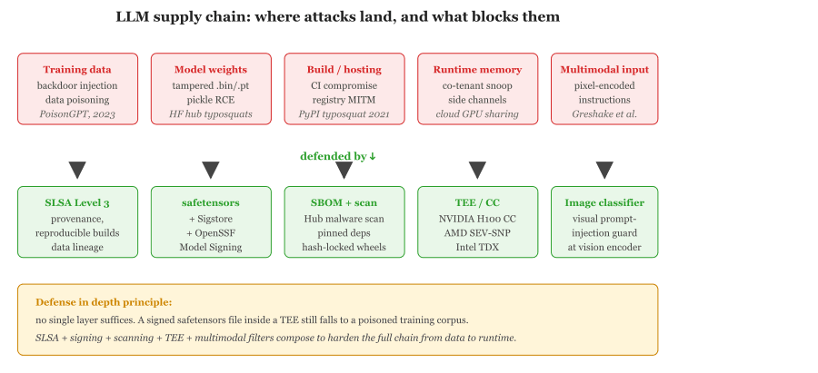 The LLM supply chain attack surface and its defenses