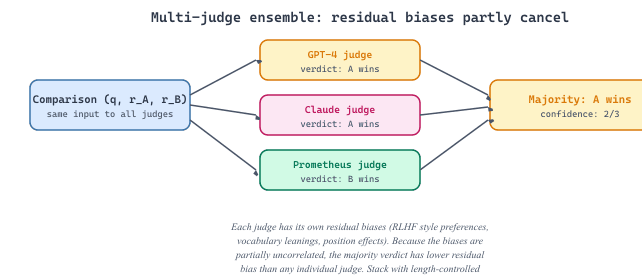 Multi-judge ensemble: residual biases partly cancel
