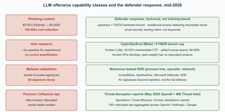 Offensive LLM use cases vs defender mitigations