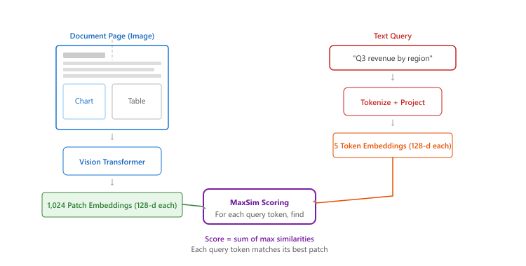 Diagram: How ColPali Processes a Page