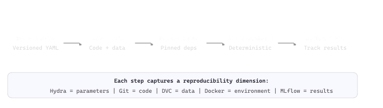 Reproducibility workflow chain: Hydra config (parameters) feeds Git plus DVC (code and data), then Docker build (environment), then deterministic experiment run, then MLflow or W and B (results tracking).
