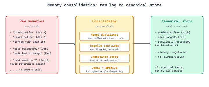 Memory consolidation pipeline: raw memories enter a consolidator that merges duplicates, resolves conflicts, decays old entries, and emits a clean canonical store