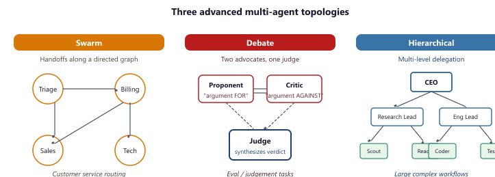 Three advanced multi-agent topologies: swarm with directional handoffs between specialist agents, debate with two opposing agents and a judge, and hierarchical with a top supervisor delegating to mid-level supervisors that each manage worker agents