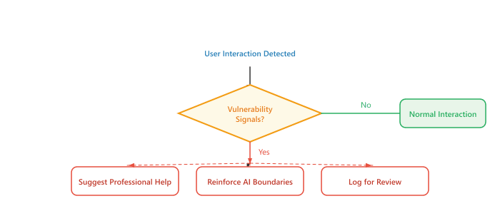 Ethical decision framework for companion AI: user interaction detected leads to a vulnerability-signals check; no proceeds to normal interaction, yes branches to suggest professional help and other protective actions.