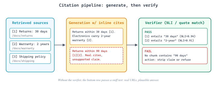 Citation pipeline: generate, then verify