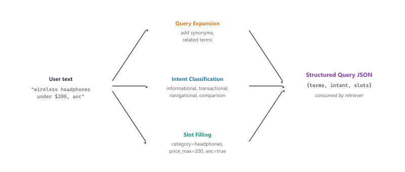 The query-understanding pipeline. One natural-language input fans out into three parallel LLM tasks. Their outputs merge into a single structured query that the downstream retriever consumes.