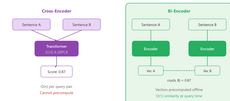 Cross-encoder vs. bi-encoder architecture. The bi-encoder enables precomputation and fast similarity search.
