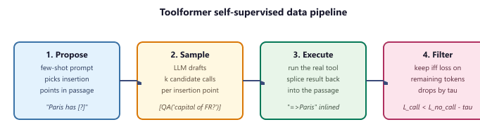 Four-stage Toolformer pipeline: insertion point proposal, candidate sampling, execution, and loss-reduction filter