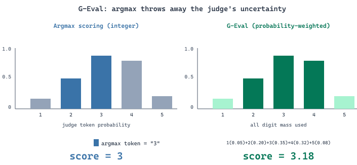 Comparison of argmax integer scoring versus probability-weighted G-Eval continuous scoring on a 5-point judge distribution