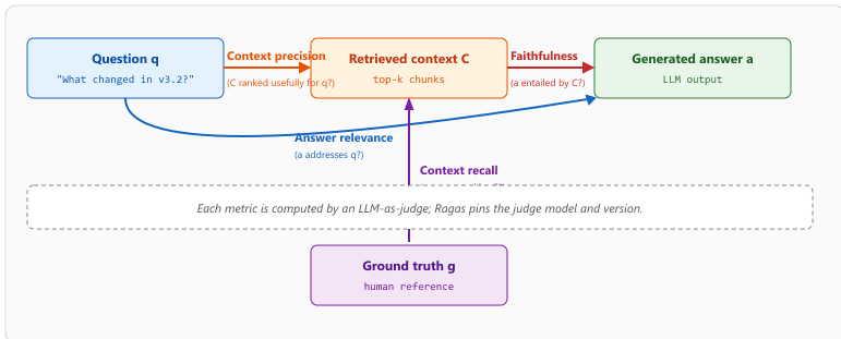 Ragas four-metric map: a 2x2 of question, retrieved context, generated answer, and ground truth, with arrows showing which inputs each metric compares. Faithfulness compares answer to context, answer relevance compares answer to question, context precision and context recall compare retrieved context to question and to ground truth respectively.
