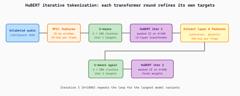 HuBERT iterative tokenization loop: MFCC features clustered with kmeans become targets for iteration 1 transformer; that transformer's 6th-layer features clustered with kmeans become targets for iteration 2 transformer