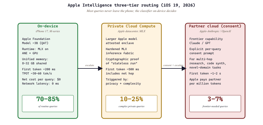 Apple Intelligence three-tier routing: on-device, Private Cloud Compute, partner cloud