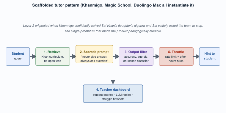 The five-layer pedagogically-scaffolded tutor architecture