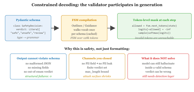 Constrained decoding: logit masking against an FSM