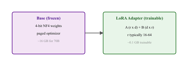 QLoRA stack: 4-bit quantized base weights frozen, paired with a small set of trainable LoRA adapter matrices that absorb the fine-tuning gradient.