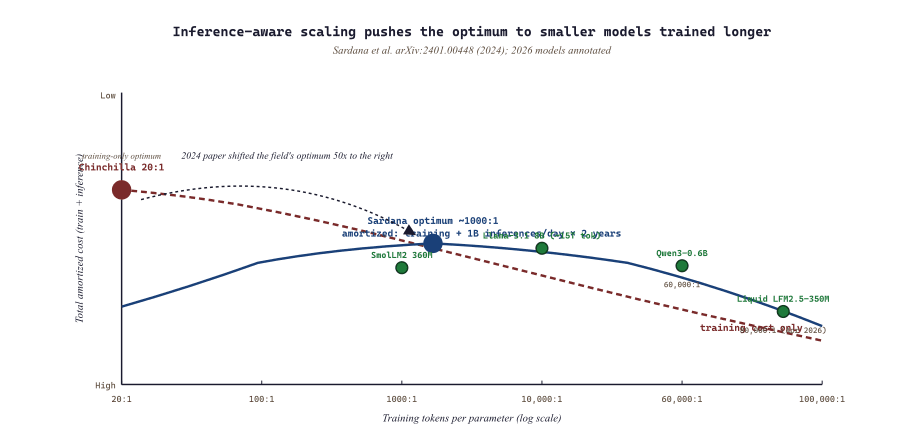 Sardana inference-aware scaling shifts optimum toward more tokens per parameter