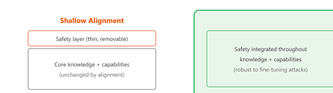 Shallow versus deep safety alignment: shallow alignment adds a thin removable safety layer on top of unchanged core knowledge and capabilities; deep alignment (the research goal) interleaves safety throughout the model and is robust to fine-tuning attacks.
