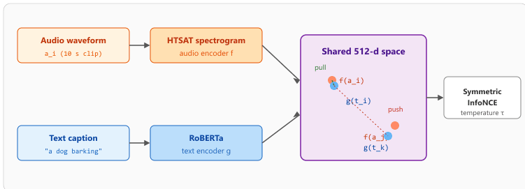 CLAP dual-tower architecture: audio waveform passes through HTSAT into an audio encoder, text caption passes through a text encoder, both project into a shared 512-dim embedding space where InfoNCE contrastive loss pulls matched pairs together and pushes mismatched pairs apart.