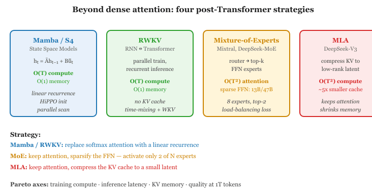 Four architectures attacking the same Pareto frontier